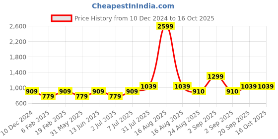 myntra.com COSMIC TRIO Printed Fit & Flare Midi Dress cosmic trio Price History Graph from 10 Dec 2024 to 16 Oct 2025