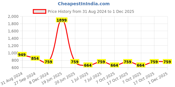 myntra.com COSMIC TRIO Printed Puff Sleeve Crepe Fit and Flare High-Low Hem Dress cosmic trio Price History Graph from 31 Aug 2024 to 1 Dec 2025