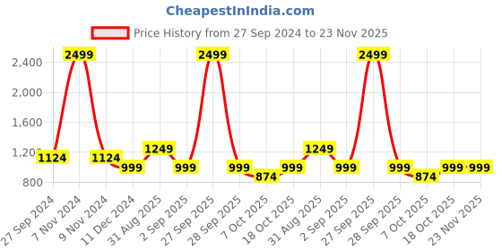 myntra.com COSMIC TRIO Printed Top & Skirt Co-Ord cosmic trio Price History Graph from 27 Sep 2024 to 22 Nov 2025