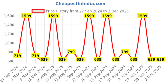 myntra.com COSMIC TRIO Printed Top & Trousers Co-Ord cosmic trio Price History Graph from 27 Sep 2024 to 2 Dec 2025