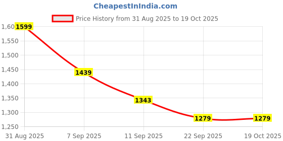 myntra.com COSMIC TRIO Self Design Pure Cotton A-Line Mini Denim Skirt cosmic trio Price History Graph from 31 Aug 2025 to 18 Oct 2025