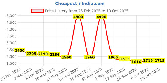 myntra.com COSMIC TRIO Spread Collar Pure Cotton Top & Skirt cosmic trio Price History Graph from 25 Feb 2025 to 18 Oct 2025