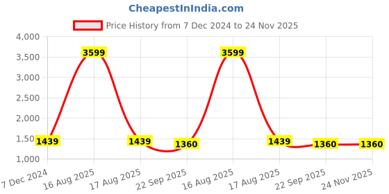 myntra.com COSMIC TRIO Square Neck Sleeveless Pure Cotton Top With Trouser cosmic trio Price History Graph from 7 Dec 2024 to 24 Nov 2025