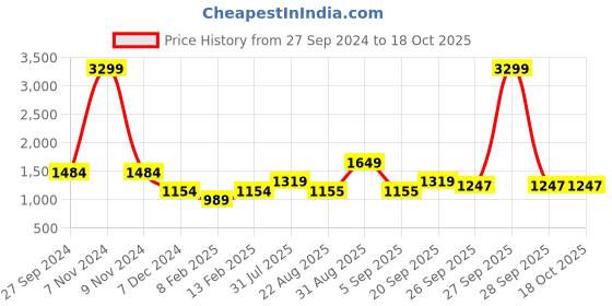 myntra.com COSMIC TRIO Top & Trousers Co-Ord cosmic trio Price History Graph from 27 Sep 2024 to 18 Oct 2025