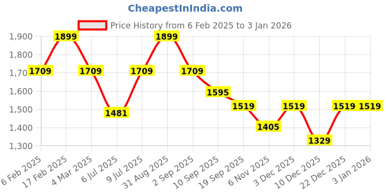 myntra.com COSMIC TRIO Women Denim A-Line Dress cosmic trio Price History Graph from 6 Feb 2025 to 30 Dec 2025