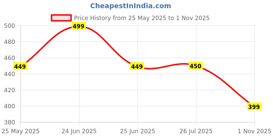 myntra.com Cosmic Trio Women Embroidered square Neck Flutter Sleeve Fit & Flare Dress cosmic trio Price History Graph from 25 May 2025 to 1 Nov 2025
