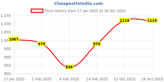myntra.com COSMIC TRIO Women Floral Printed Regular Kurta with Pyjamas cosmic trio Price History Graph from 17 Jan 2025 to 16 Oct 2025