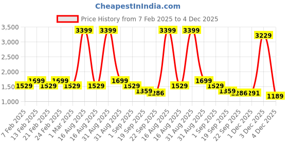myntra.com COSMIC TRIO Women Lightweight Denim Jacket with Patchwork cosmic trio Price History Graph from 7 Feb 2025 to 4 Dec 2025