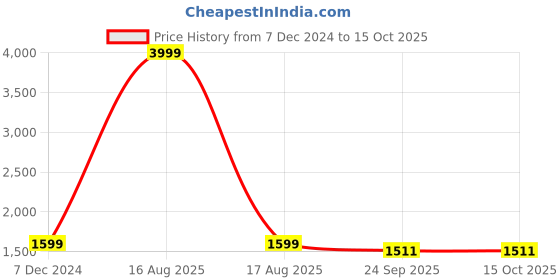 myntra.com COSMIC TRIO Women Lightweight Open Front Jacket cosmic trio Price History Graph from 7 Dec 2024 to 15 Oct 2025