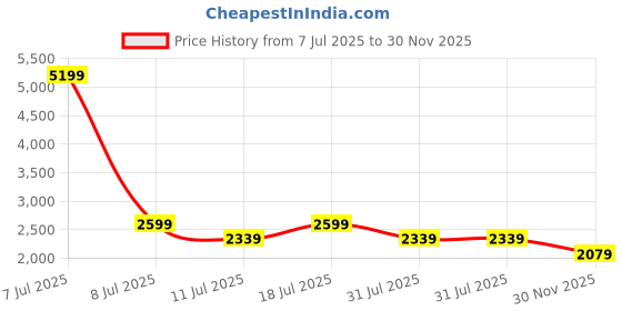 myntra.com COSMIC TRIO Women Loose Fit High-Rise Cargos Trousers cosmic trio Price History Graph from 7 Jul 2025 to 30 Nov 2025