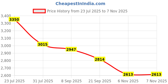 myntra.com COSMIC TRIO Women Regular Fit High-Rise Jeans cosmic trio Price History Graph from 23 Jul 2025 to 1 Nov 2025