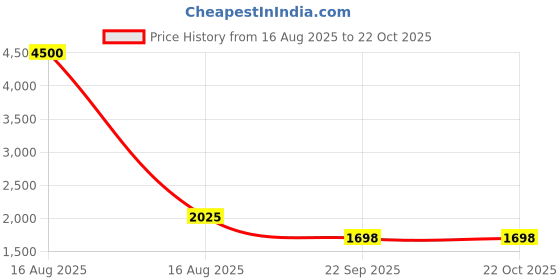 myntra.com COSMIC TRIO Women Shoulder Straps Denim Pinafore Dress cosmic trio Price History Graph from 16 Aug 2025 to 22 Oct 2025