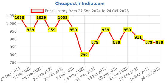 myntra.com COSMIC TRIO Women Smart Flared High-Rise Jeans cosmic trio Price History Graph from 27 Sep 2024 to 22 Oct 2025