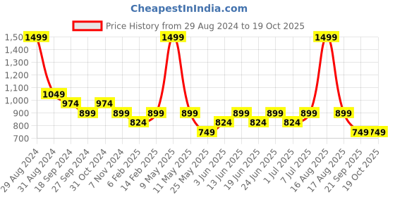 myntra.com COSMIC TRIO Women Smart High-Rise Jeans cosmic trio Price History Graph from 29 Aug 2024 to 19 Oct 2025