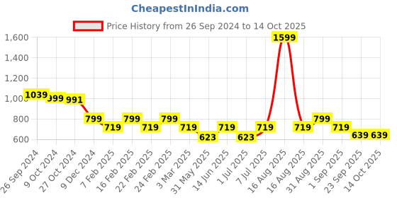 myntra.com COSMIC TRIO Women Smart High-Rise with Side Stripe Bootcut Jeans cosmic trio Price History Graph from 26 Sep 2024 to 14 Oct 2025
