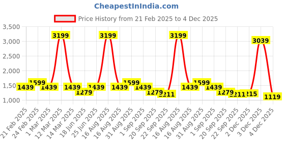 myntra.com COSMIC TRIO Women Tie and Dye Lightweight Denim Jacket cosmic trio Price History Graph from 21 Feb 2025 to 4 Dec 2025