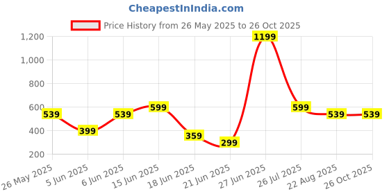 myntra.com COSMIC Women Denim Denim Shorts cosmic Price History Graph from 26 May 2025 to 26 Oct 2025