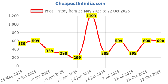 myntra.com COSMIC Women Denim Denim Shorts cosmic Price History Graph from 25 May 2025 to 22 Oct 2025