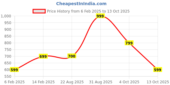 myntra.com COSMIC Women Flared Jeans cosmic Price History Graph from 6 Feb 2025 to 13 Oct 2025
