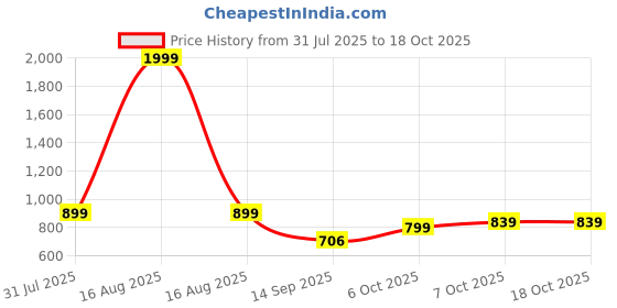 myntra.com COSMIC Women High-Rise Mildly Distressed Light Fade Stretchable Jeans cosmic Price History Graph from 31 Jul 2025 to 18 Oct 2025
