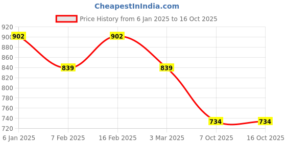 myntra.com COSMIC Women Jogger Heavy Fade Jeans cosmic Price History Graph from 6 Jan 2025 to 16 Oct 2025