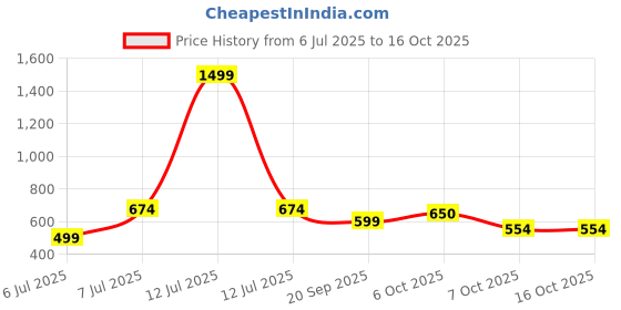 myntra.com COSMIC Women Relaxed Fit High-Rise Light Fade Stretchable Jeans cosmic Price History Graph from 6 Jul 2025 to 16 Oct 2025