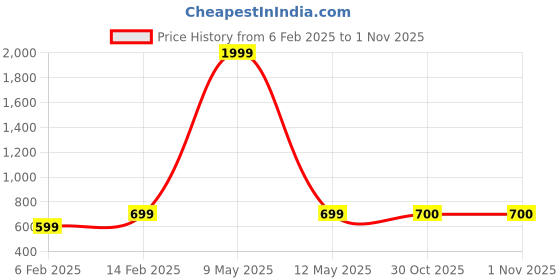 myntra.com COSMIC Women Skinny Fit High-Rise Jeans cosmic Price History Graph from 6 Feb 2025 to 31 Oct 2025