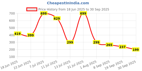 myntra.com COSMIC Women Slim Fit Denim Shorts cosmic Price History Graph from 18 Jun 2025 to 30 Sep 2025