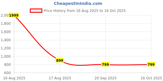 myntra.com COSMIC Women Slim Fit High-Rise Highly Distressed Light Fade Stretchable Jeans cosmic Price History Graph from 16 Aug 2025 to 16 Oct 2025