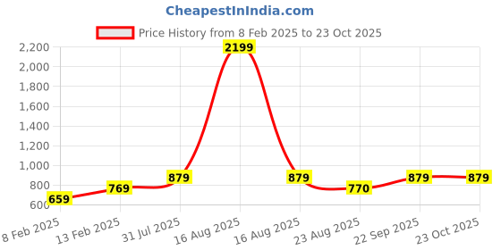 myntra.com COSMIC Women Straight Fit Mildly Distressed Heavy Fade Jeans cosmic Price History Graph from 8 Feb 2025 to 22 Oct 2025