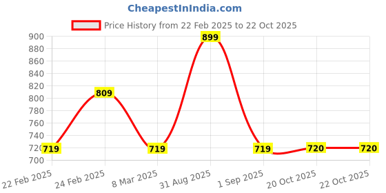 myntra.com COSMIC Women Straight Fit Mildly Distressed Jeans cosmic Price History Graph from 22 Feb 2025 to 20 Oct 2025