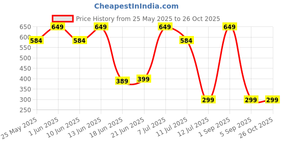 myntra.com COSMIC Women Washed Denim Denim Shorts cosmic Price History Graph from 25 May 2025 to 25 Oct 2025