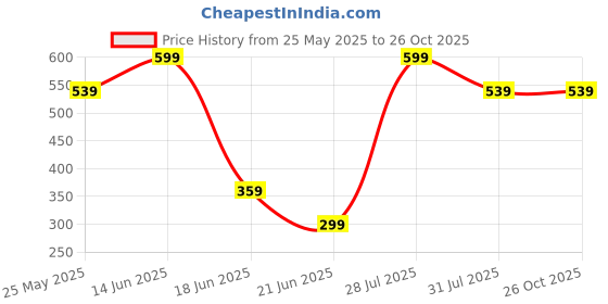 myntra.com COSMIC Women Washed Denim Denim Shorts cosmic Price History Graph from 25 May 2025 to 26 Oct 2025