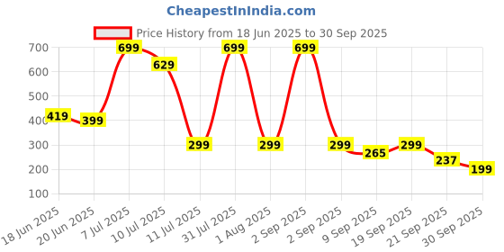 myntra.com COSMIC Women Washed Denim Shorts Technology cosmic Price History Graph from 18 Jun 2025 to 30 Sep 2025