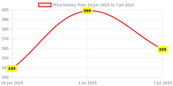 myntra.com cosmo hub COSMO 18 Colors Eyeshadow Palette - Shade 02 cosmo hub Price History Graph from 24 Jun 2025 to 7 Jul 2025