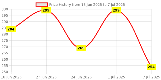 myntra.com COSMO HUB 10 Color Eyeshadow Palette - Shade 03 cosmo hub Price History Graph from 18 Jun 2025 to 7 Jul 2025