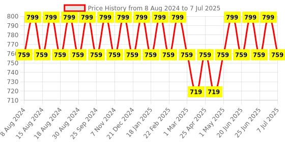 myntra.com COSMO HUB 10 Pieces Premium Quality Synthetic Make Up Brush Set cosmo hub Price History Graph from 8 Aug 2024 to 7 Jul 2025