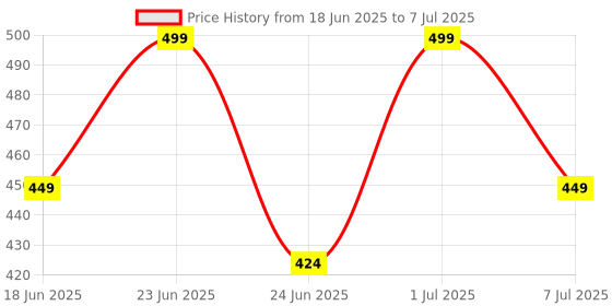 myntra.com COSMO HUB 15 Color Eyeshadow Palette 120 ml - Shade 04 cosmo hub Price History Graph from 18 Jun 2025 to 7 Jul 2025