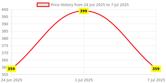 myntra.com COSMO HUB 18 Colors Eyeshadow Palette - Shade 01 cosmo hub Price History Graph from 24 Jun 2025 to 7 Jul 2025