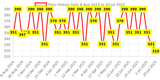 myntra.com COSMO HUB 2-in-1 Face Cleaning Brush cosmo hub Price History Graph from 8 Aug 2024 to 7 Jul 2025