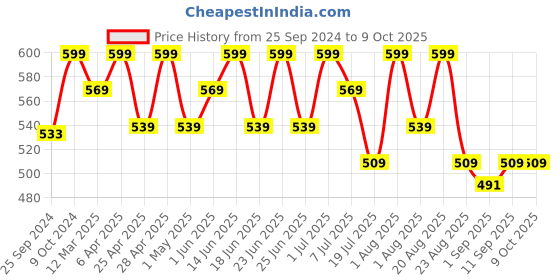 myntra.com COSMO HUB 24 Carat Gold Makeup Fixing Spray - 100 ml cosmo hub Price History Graph from 25 Sep 2024 to 8 Oct 2025