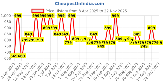 myntra.com COSMO HUB 3 In 1 Shine Color Black Hair Dye Shampoo - 500 ml cosmo hub Price History Graph from 3 Apr 2025 to 21 Nov 2025