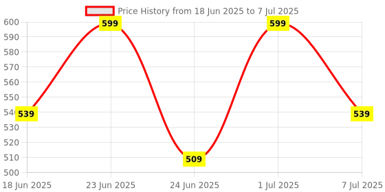 myntra.com COSMO HUB 30 Colors Eyeshadow Palette - Shade 05 cosmo hub Price History Graph from 18 Jun 2025 to 7 Jul 2025