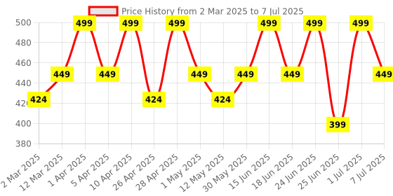 myntra.com COSMO HUB 5 In 1 HD Concealer- 20 g- 02 cosmo hub Price History Graph from 2 Mar 2025 to 7 Jul 2025