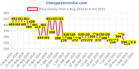 myntra.com COSMO HUB 50 Pcs Brown Wax Stripes cosmo hub Price History Graph from 1 Aug 2024 to 7 Oct 2025