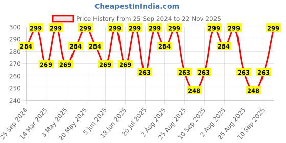 myntra.com COSMO HUB After Wax Soothing Rose Gel - 200ml cosmo hub Price History Graph from 25 Sep 2024 to 22 Nov 2025