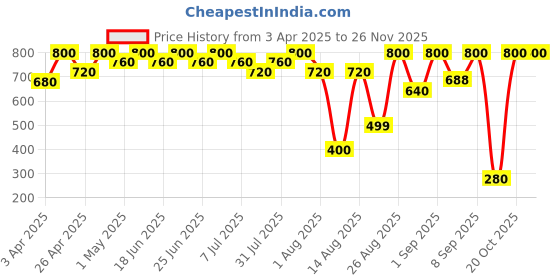 myntra.com COSMO HUB Aloe Vera Brazilian Wax - 80 g cosmo hub Price History Graph from 3 Apr 2025 to 25 Nov 2025