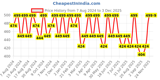 myntra.com COSMO HUB Aloe Vera Gel With Kesar Chandan Extract cosmo hub Price History Graph from 7 Aug 2024 to 3 Dec 2025