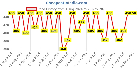 myntra.com COSMO HUB Aloe Vera Gel With Neem Tulsi cosmo hub Price History Graph from 1 Aug 2024 to 24 Nov 2025