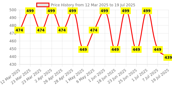 myntra.com COSMO HUB Aloevera Makeup Fixing Spray - 100 ml cosmo hub Price History Graph from 12 Mar 2025 to 7 Jul 2025